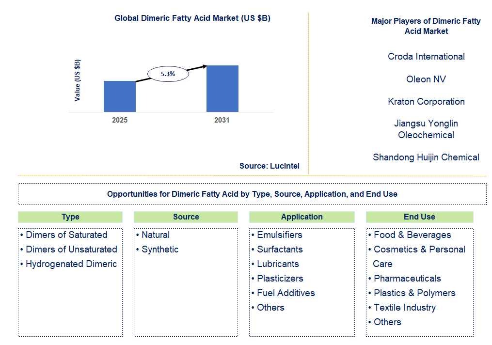 Dimeric Fatty Acid Market Trends and Forecast